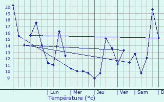 Graphique des tempratures prvues pour Tyniste nad Orlici