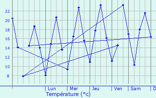 Graphique des tempratures prvues pour Eura