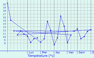 Graphique des tempratures prvues pour Montabaur