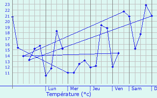 Graphique des tempratures prvues pour Boutersem