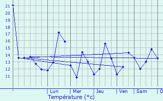 Graphique des tempratures prvues pour Dokkum