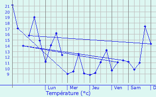 Graphique des tempratures prvues pour Mimon