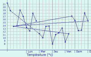 Graphique des tempratures prvues pour Sehnde