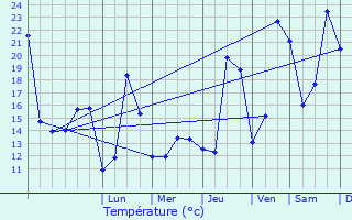 Graphique des tempratures prvues pour Zele