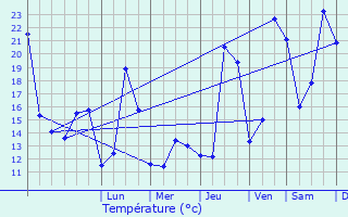 Graphique des tempratures prvues pour Grimbergen