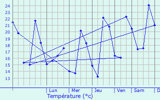 Graphique des tempratures prvues pour Mimet