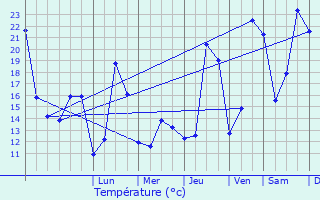 Graphique des tempratures prvues pour Haacht