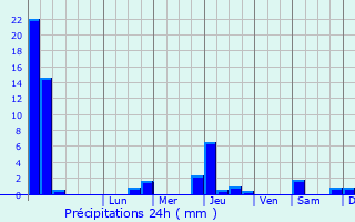 Graphique des précipitations prvues pour Laval-du-Tarn