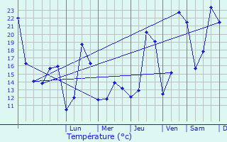 Graphique des tempratures prvues pour La Hulpe