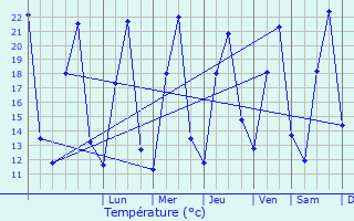 Graphique des tempratures prvues pour Nyahururu