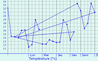 Graphique des tempratures prvues pour Sint-Gillis-Waas