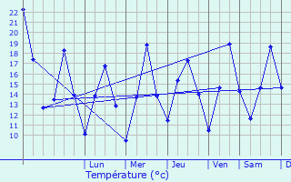 Graphique des tempratures prvues pour Feliceto