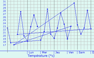 Graphique des tempratures prvues pour Ravanusa