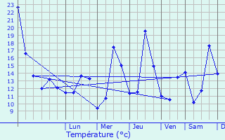 Graphique des tempratures prvues pour Mutterstadt