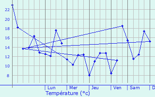 Graphique des tempratures prvues pour Preuisch Oldendorf