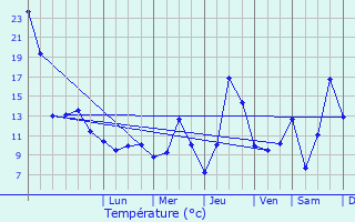 Graphique des tempratures prvues pour Herzogenaurach