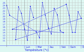 Graphique des tempratures prvues pour Trebujena