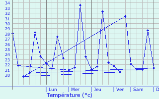 Graphique des tempratures prvues pour Bitam