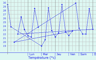 Graphique des tempratures prvues pour Tabora