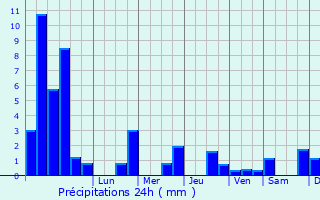 Graphique des précipitations prvues pour Ranzevelle