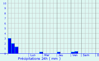Graphique des précipitations prvues pour Radovish