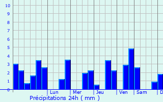 Graphique des précipitations prvues pour Coulgens