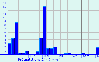 Graphique des précipitations prvues pour Oberglabach