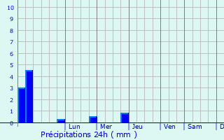 Graphique des précipitations prvues pour Bhiwandi