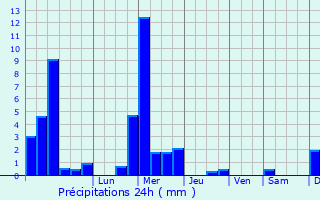 Graphique des précipitations prvues pour Nommern