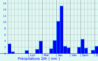 Graphique des précipitations prvues pour Chanat-la-Mouteyre