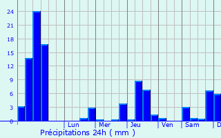 Graphique des précipitations prvues pour Saint-Mury-Monteymond