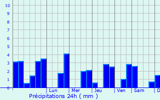 Graphique des précipitations prvues pour Varaignes