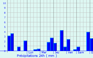 Graphique des précipitations prvues pour Busserotte-et-Montenaille