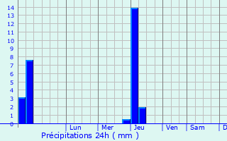 Graphique des précipitations prvues pour Pzenas