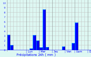 Graphique des précipitations prvues pour Steenbergen