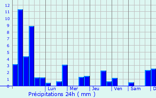 Graphique des précipitations prvues pour Mont-Saint-Lger