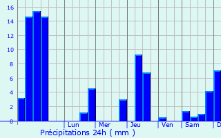 Graphique des précipitations prvues pour Voissant