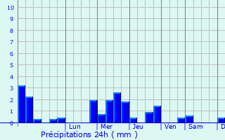 Graphique des précipitations prvues pour Staveley