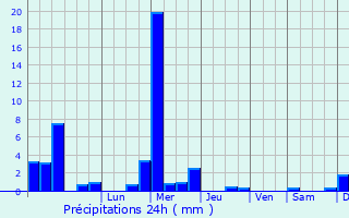 Graphique des précipitations prvues pour Heckenhof