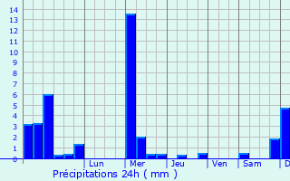 Graphique des précipitations prvues pour Mettet