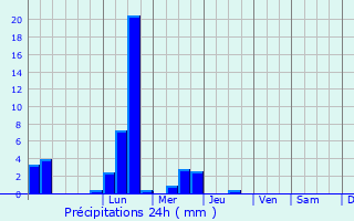 Graphique des précipitations prvues pour Grigny