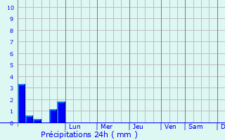 Graphique des précipitations prvues pour Lice