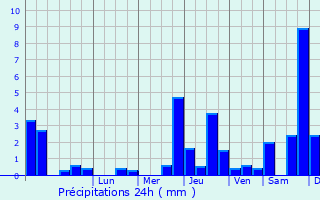 Graphique des précipitations prvues pour chenay