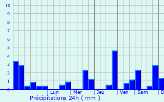 Graphique des précipitations prvues pour Jonville-en-Wovre