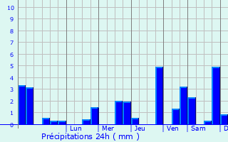 Graphique des précipitations prvues pour Bazailles