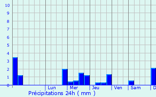 Graphique des précipitations prvues pour Huddersfield