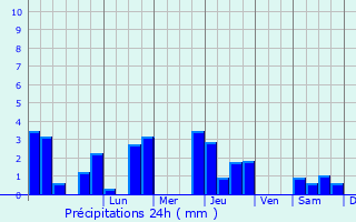 Graphique des précipitations prvues pour Les Albres