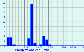 Graphique des précipitations prvues pour Meyzieu