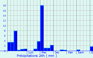 Graphique des précipitations prvues pour Kneppchen