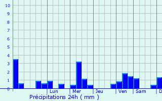 Graphique des précipitations prvues pour Kacuni